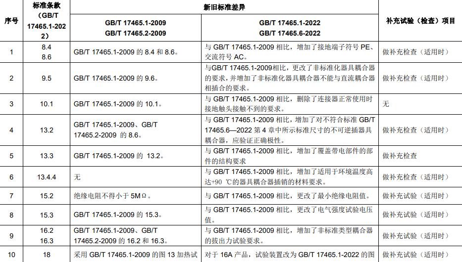 新舊標(biāo)準(zhǔn)主要差異及補充試驗