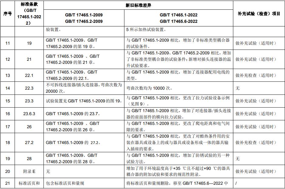 新舊標(biāo)準(zhǔn)主要差異及補充試驗
